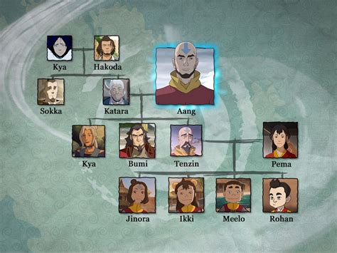 Legend Of Korra: Aang's Family Tree (From Oldest To .